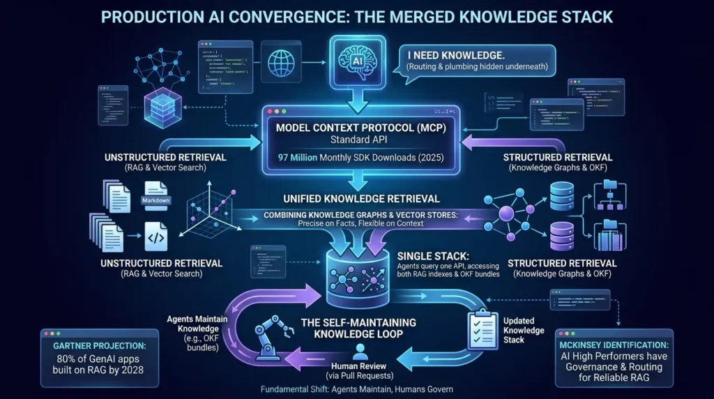 AI convergence structured