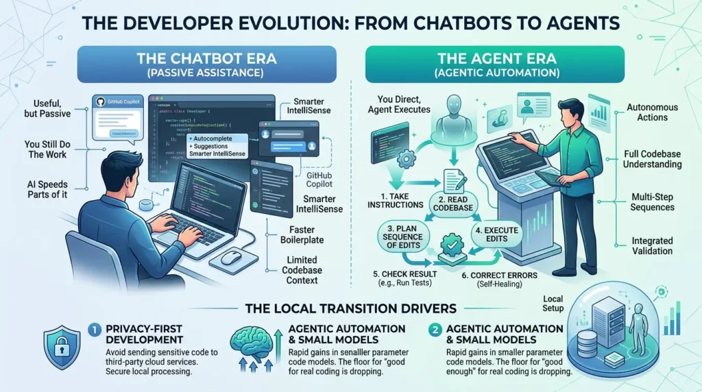 AI development transition agent era