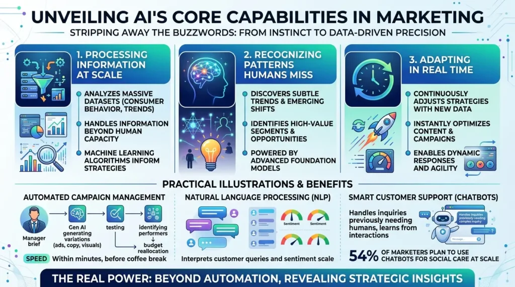 AI in Marketing: Real-World Use Cases, Strategic Impacts & 2030 Growth AI in marketing core capabilities