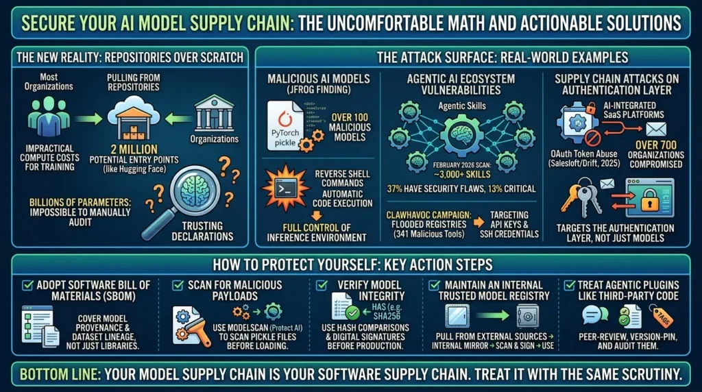 OWASP Top 10 For LLM 2025: Real Attacks & Defense Playbook AI model supply chain security