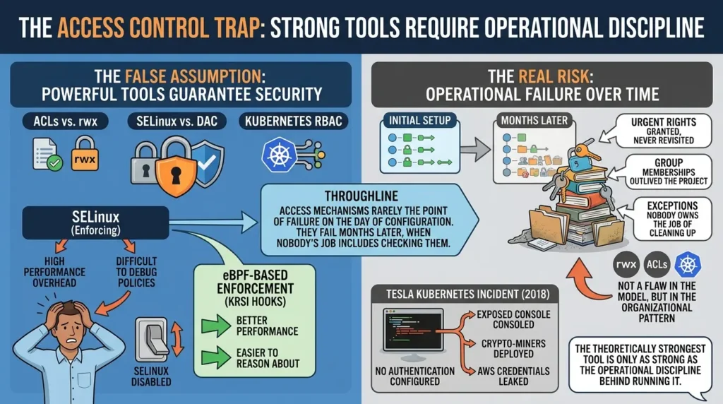 Access control failure over time
