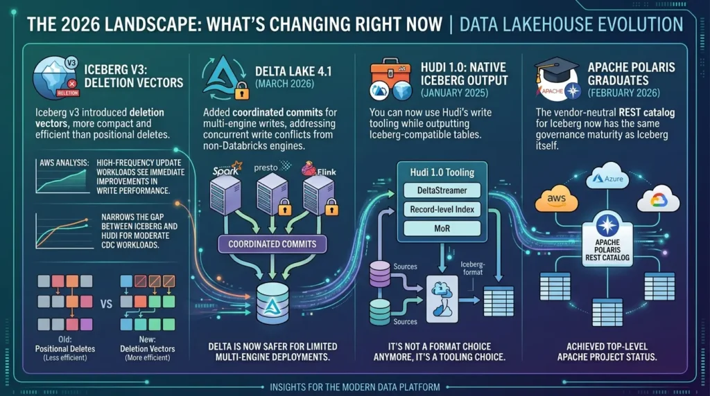 Apache Iceberg vs Delta Lake vs Apache Hudi: How to Choose the Right Table Format in 2026 Apache Iceberg vs Delta Lake vs Apache Hudi
