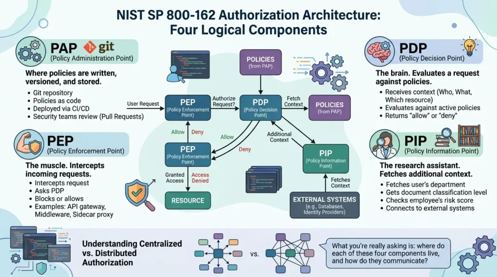 Authorization architecture components