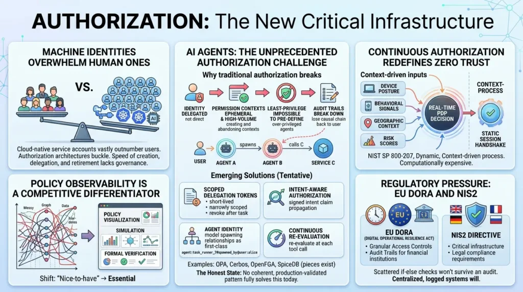 Authorization trends and challenges