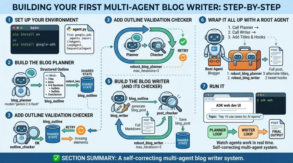 Build multi-agent blog writer