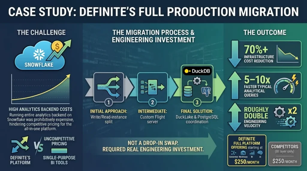 Case Study - Definite Migration