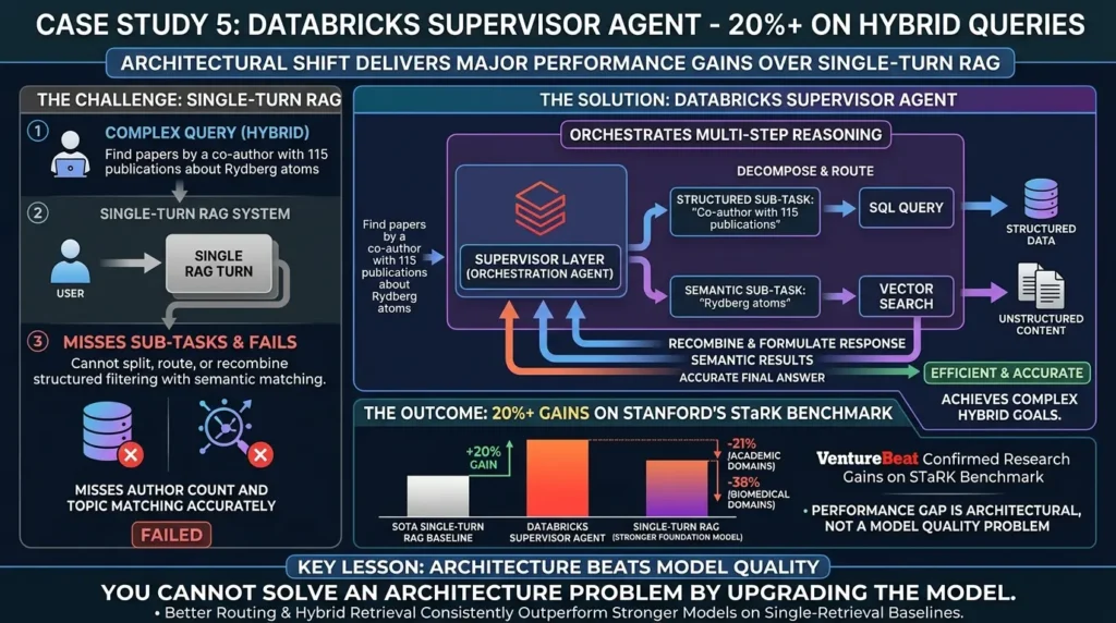 Databricks Supervisor Agent Hybrid 