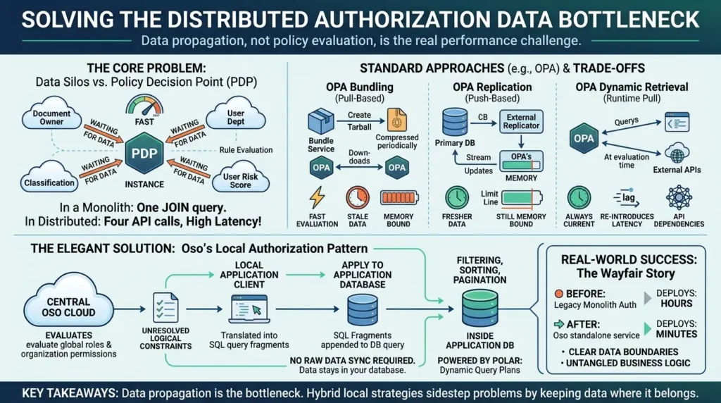 Distributed authorization data bottleneck