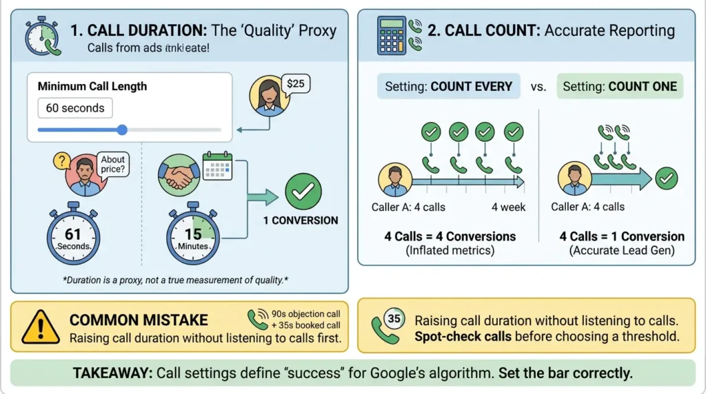 Google Ads call settings explained