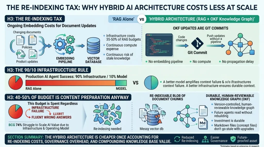 Hybrid architecture