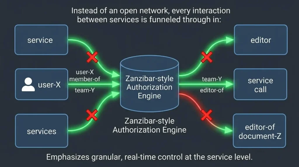 Why Google Zanzibar Changed Security Forever Future Zero Trust AI Governance