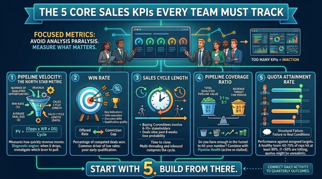 Sales KPIs in 2026: The 15 Metrics That Actually Move Revenue (Benchmarks from 938 Companies) Core Sales KPIs To Track