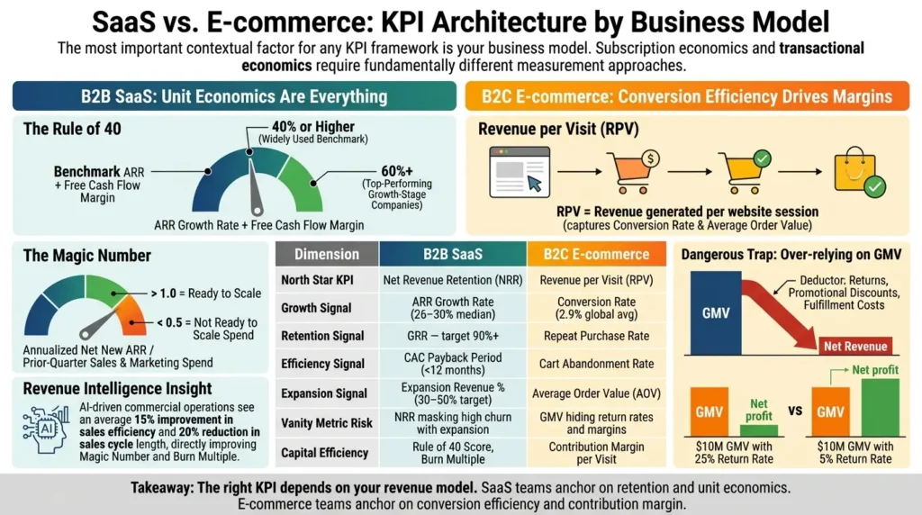 Sales KPIs in 2026: The 15 Metrics That Actually Move Revenue (Benchmarks from 938 Companies) SaaS vs E-commerce KPI Architecture