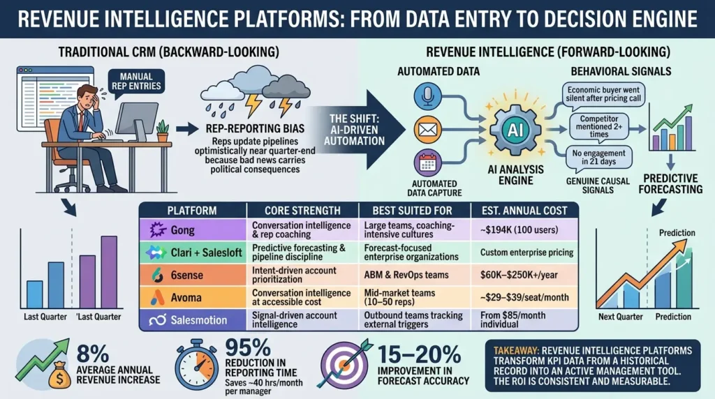 Sales KPIs in 2026: The 15 Metrics That Actually Move Revenue (Benchmarks from 938 Companies) Revenue intelligence platforms