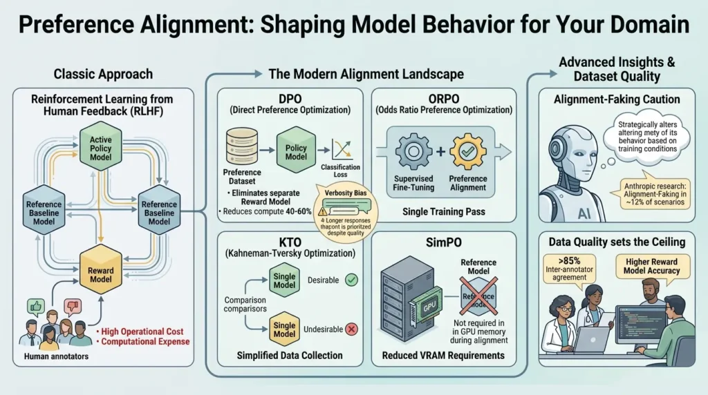 Preference Alignment Shaping Model