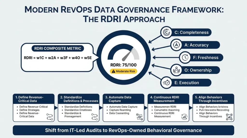 Forecast Hallucinations in RevOps: The $67B Crisis Destroying Revenue Predictability RevOps data quality governance RDRI