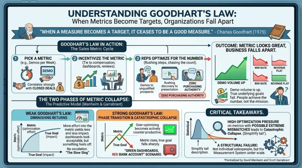 Goodhart's Law metric collapse