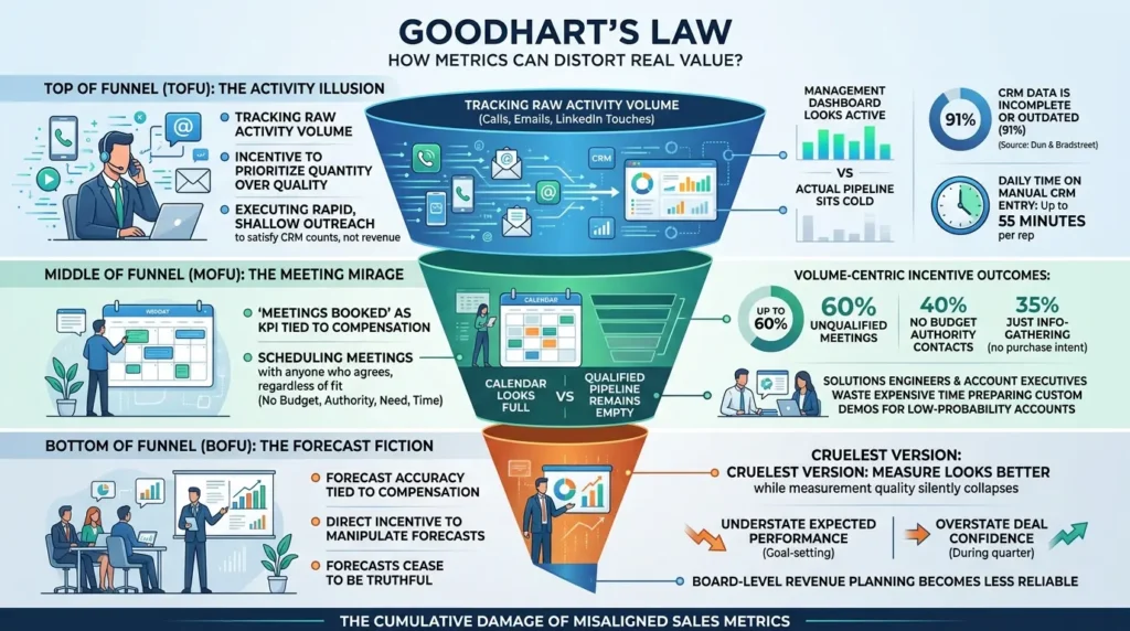 Goodhart's Law sales funnel stages