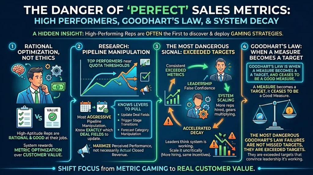 Sales reps optimize metrics