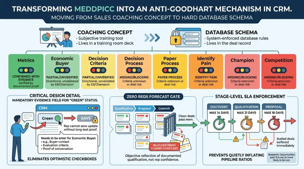 MEDDPICC database schema