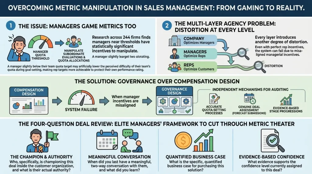 Managers game sales metrics