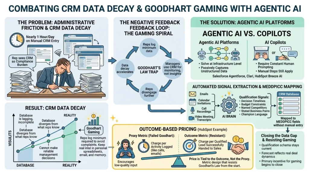 CRM Data Decay and AI