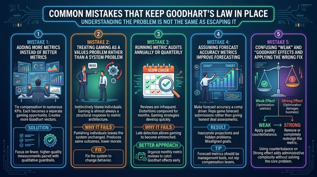Common mistakes Goodhart's Law