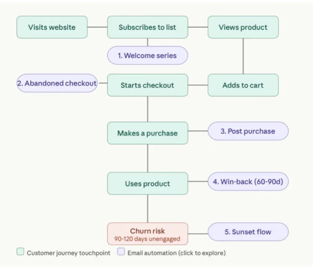 5 Email Automations Every Ecommerce Business Needs Five Email Automations Together