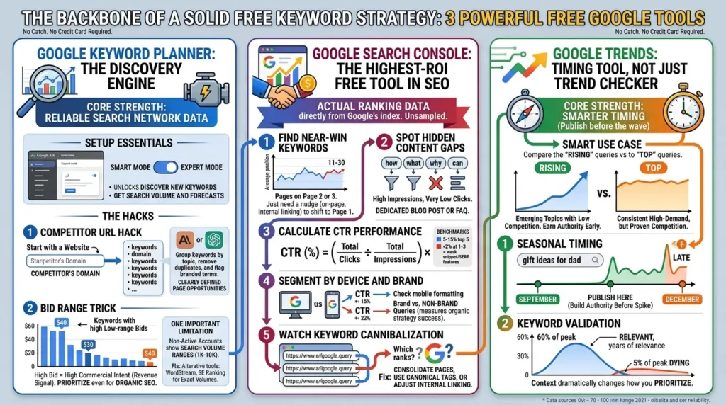 Free Keyword Research Tools That Actually Work in 2026 (No Paid Subscriptions Required) Free Keyword Research Tools