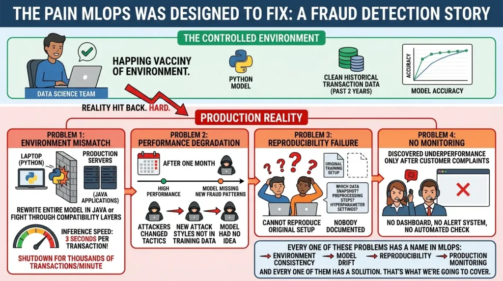 MLOps: From Model Development to Production Operations MLOps problems and solutions