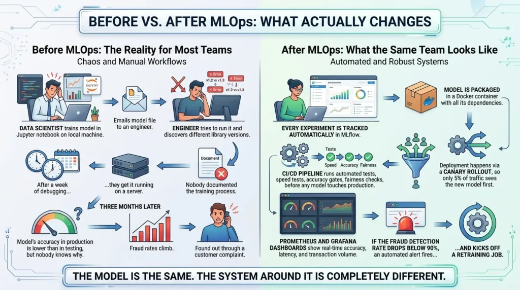 MLOps: From Model Development to Production Operations Before vs After MLOps