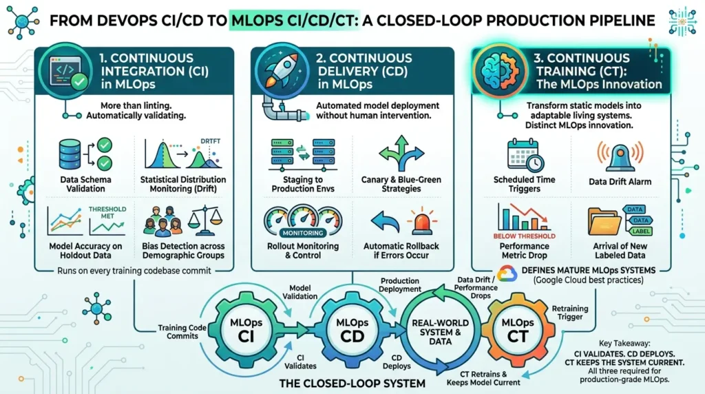 MLOps: From Model Development to Production Operations MLOps CI CD CT explained