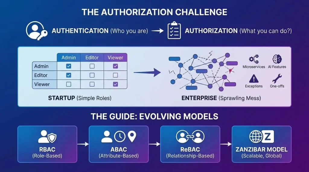 Modern Authorization Models Explained: RBAC, ABAC, ReBAC and Policy Engines (2026 Guide) Authorization explained