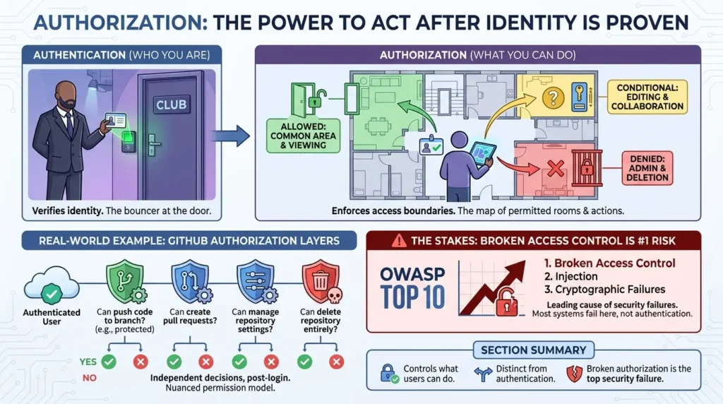 Modern Authorization Models Explained: RBAC, ABAC, ReBAC and Policy Engines (2026 Guide) Authorization controls user action