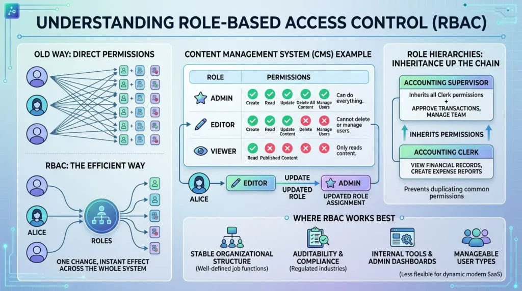 Modern Authorization Models Explained: RBAC, ABAC, ReBAC and Policy Engines (2026 Guide) Role-Based Access Control Explained