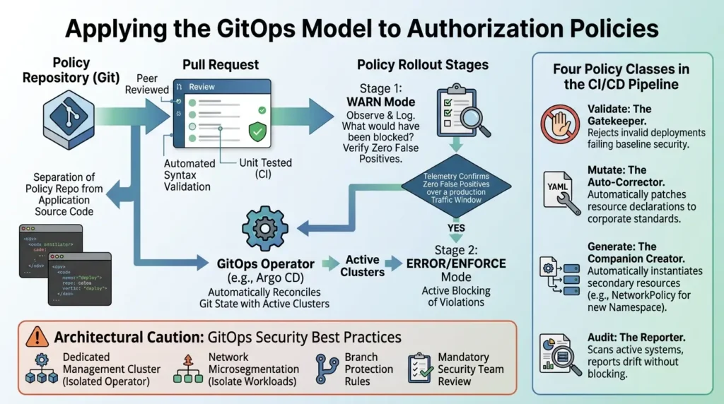 Modern Authorization Models Explained: RBAC, ABAC, ReBAC and Policy Engines (2026 Guide) GitOps for modern authorization
