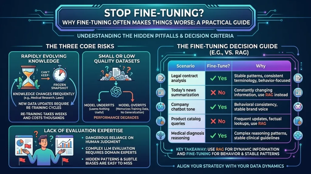 Fine-tuning models when not to use 
