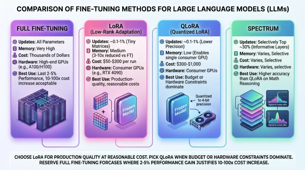 Fine-tuning methods comparison