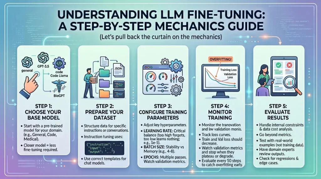 Fine-tuning large language model