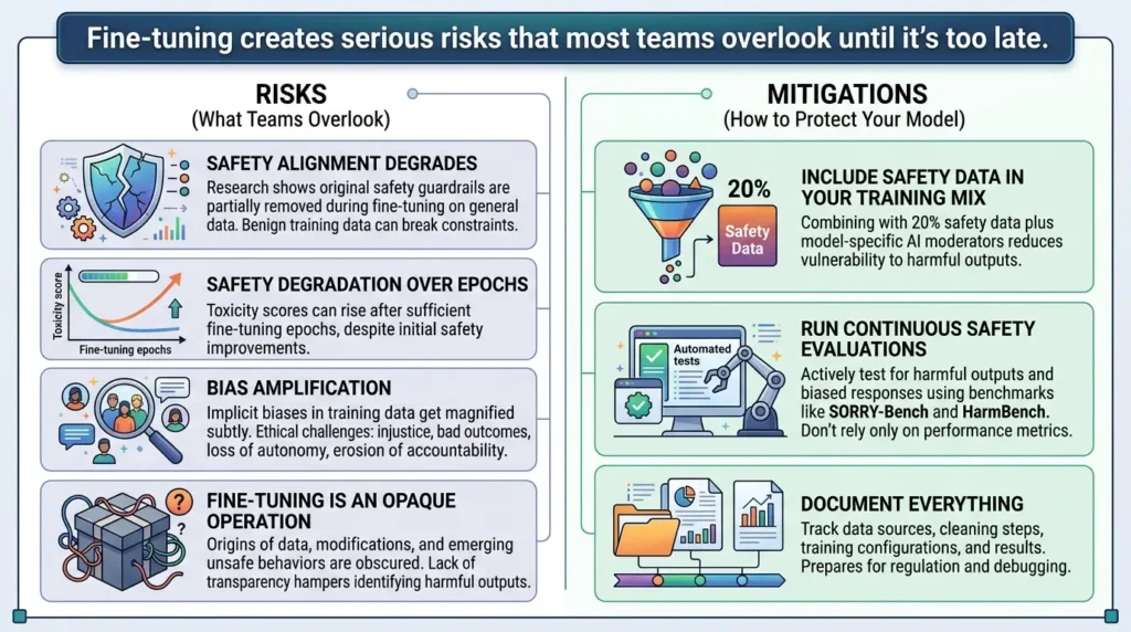 Fine-tuning risks safety alignment