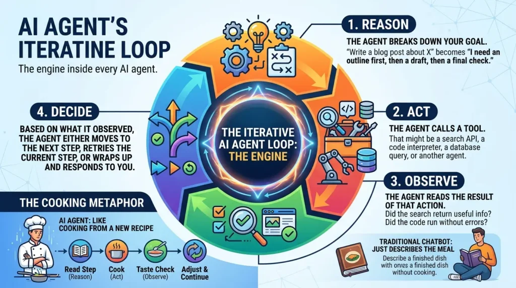 AI agent loop explained