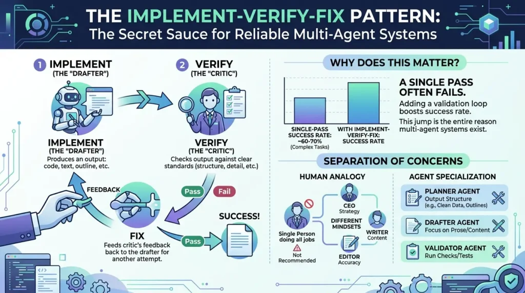 Implement-Verify-Fix agent pattern