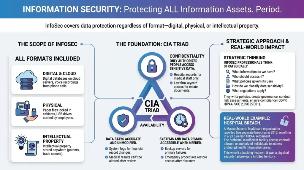 Cybersecurity vs Information Security: Key Differences, Roles, and Examples Information Security protects all information