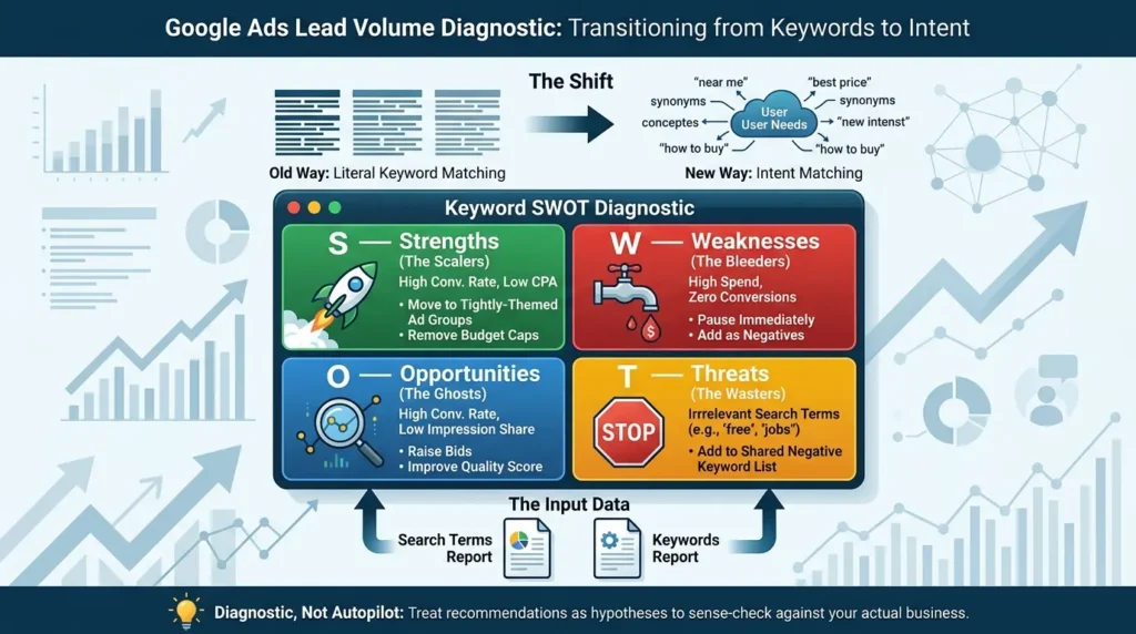Keyword audit using SWOT
