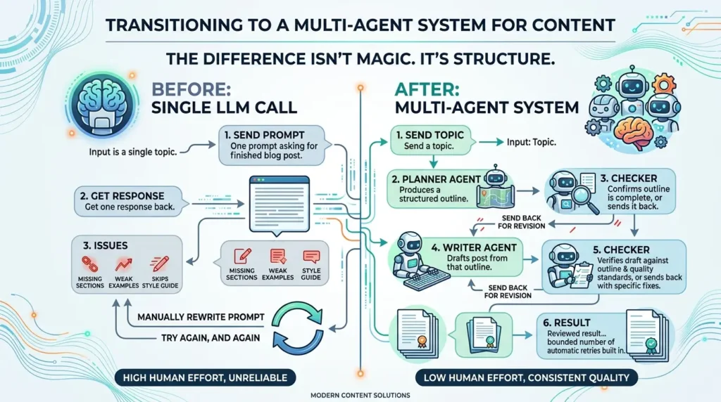 LLM call vs multi-agent system
