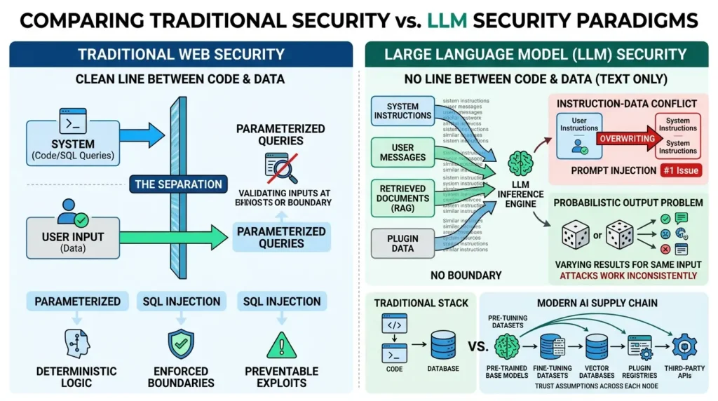 OWASP Top 10 For LLM 2025: Real Attacks & Defense Playbook LLM security instruction data