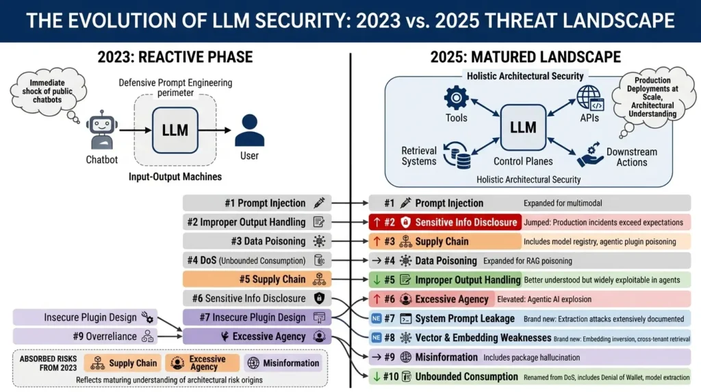 OWASP Top 10 For LLM 2025: Real Attacks & Defense Playbook LLM security landscape update 2025