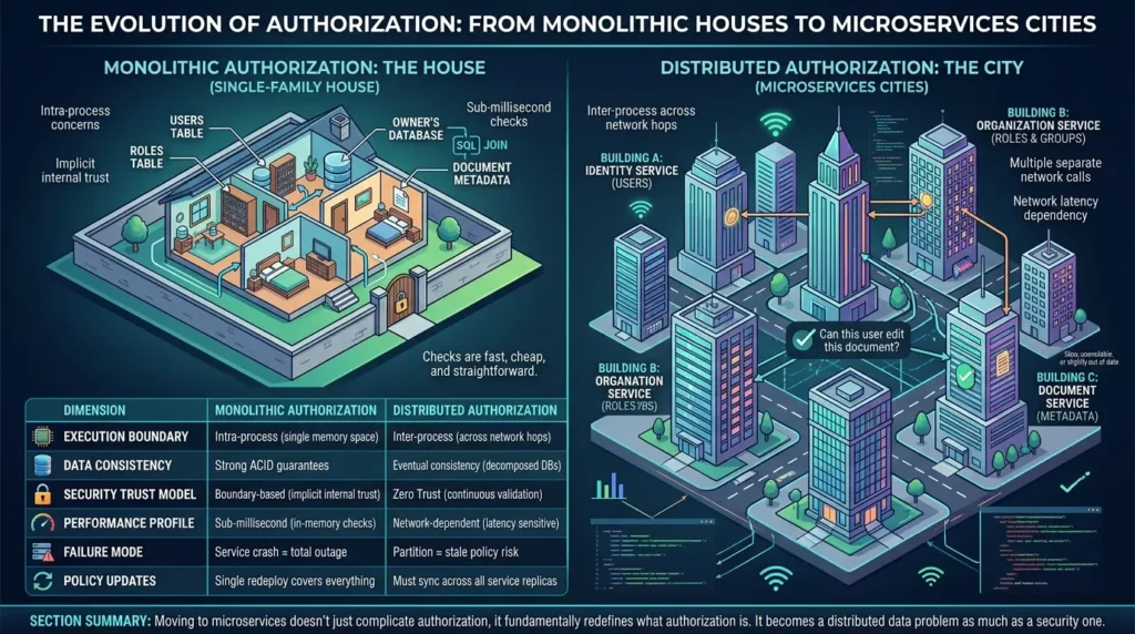 Monolithic vs Distributed Authorization