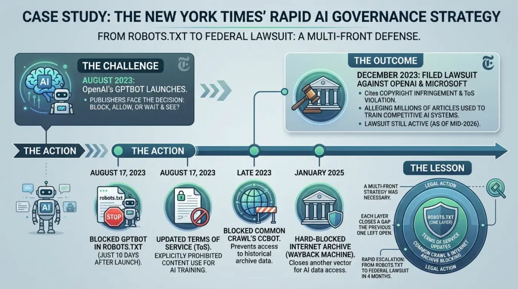 From Crawl Control to AI Governance: The Unintended Evolution of Robots.txt New York Times AI training