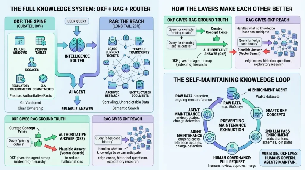 OKF RAG router knowledge layers
